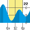 Trinidad Harbor tide chart for Sunday, February 22, 2026