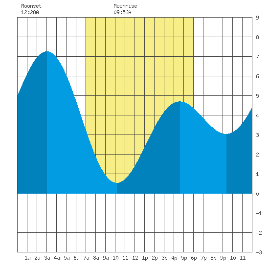 Trinidad Harbor tide chart for Monday, February 23, 2026