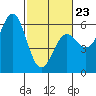 Trinidad Harbor tide chart for Monday, February 23, 2026