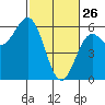 Trinidad Harbor tide chart for Thursday, February 26, 2026