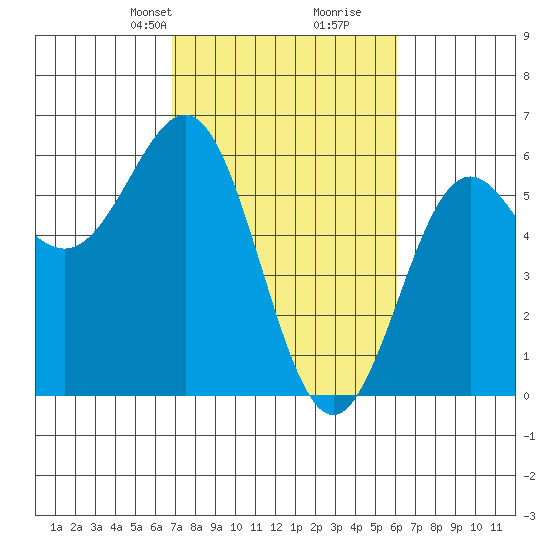 Trinidad Harbor tide chart for Friday, February 27, 2026