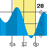 Trinidad Harbor tide chart for Saturday, February 28, 2026