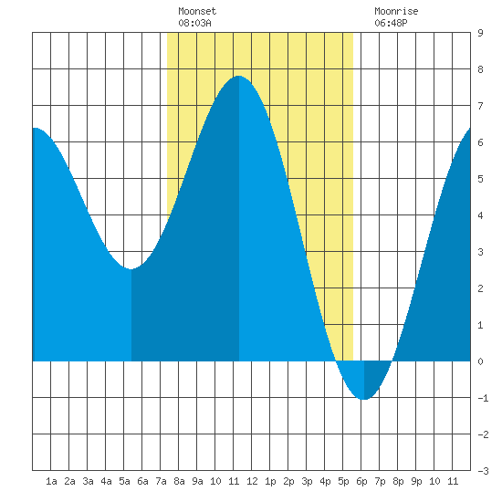 Trinidad Harbor tide chart for Monday, February 2, 2026