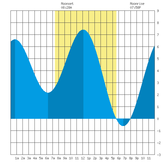 Trinidad Harbor tide chart for Tuesday, February 3, 2026