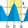 Trinidad Harbor tide chart for Tuesday, February 3, 2026