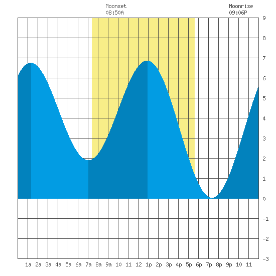 Trinidad Harbor tide chart for Wednesday, February 4, 2026