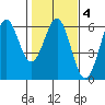 Trinidad Harbor tide chart for Wednesday, February 4, 2026