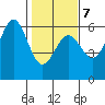Trinidad Harbor tide chart for Saturday, February 7, 2026