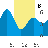 Trinidad Harbor tide chart for Sunday, February 8, 2026