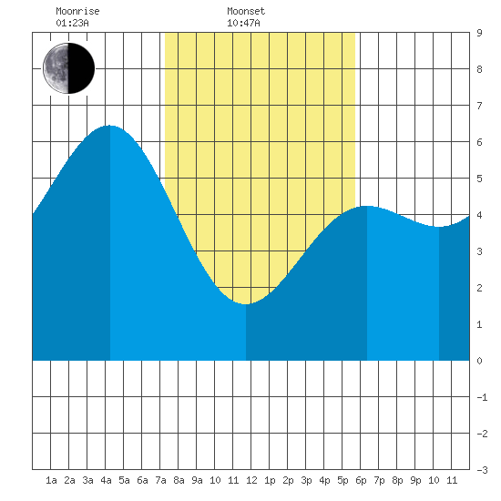 Trinidad Harbor tide chart for Monday, February 9, 2026