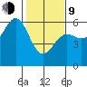 Trinidad Harbor tide chart for Monday, February 9, 2026