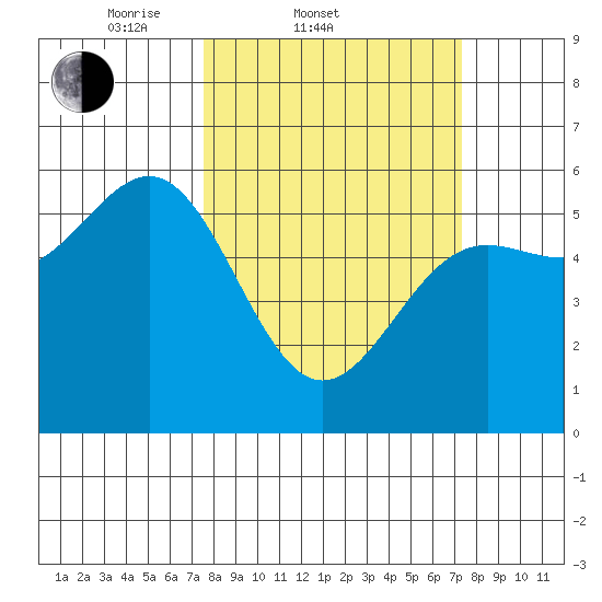 Trinidad Harbor tide chart for Wednesday, March 11, 2026