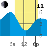 Trinidad Harbor tide chart for Wednesday, March 11, 2026