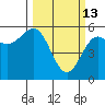 Trinidad Harbor tide chart for Friday, March 13, 2026
