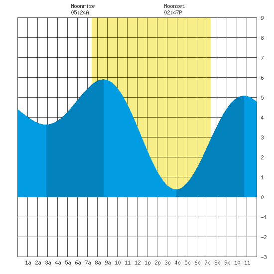 Trinidad Harbor tide chart for Saturday, March 14, 2026