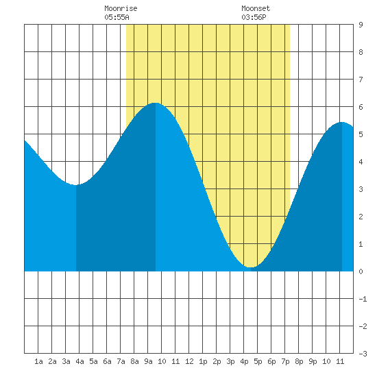 Trinidad Harbor tide chart for Sunday, March 15, 2026
