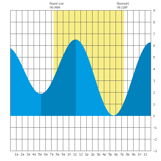Trinidad Harbor tide chart for Tuesday, March 17, 2026
