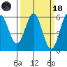 Trinidad Harbor tide chart for Wednesday, March 18, 2026