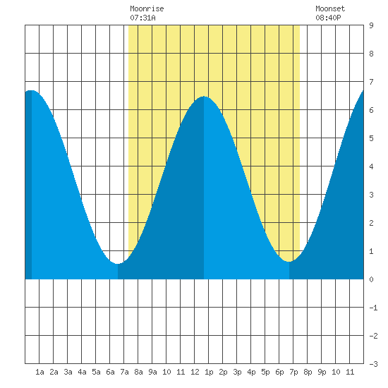 Trinidad Harbor tide chart for Thursday, March 19, 2026