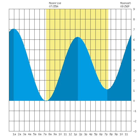 Trinidad Harbor tide chart for Friday, March 20, 2026