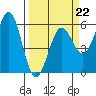 Trinidad Harbor tide chart for Sunday, March 22, 2026