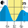 Trinidad Harbor tide chart for Wednesday, March 25, 2026