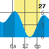Trinidad Harbor tide chart for Friday, March 27, 2026