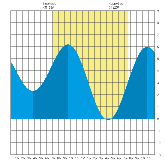 Trinidad Harbor tide chart for Sunday, March 29, 2026