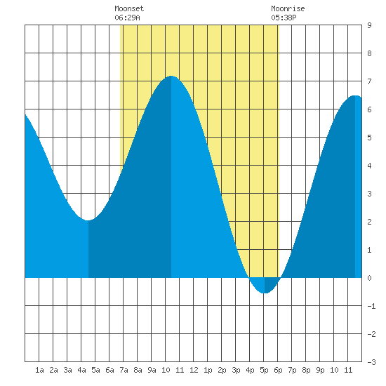 Trinidad Harbor tide chart for Monday, March 2, 2026