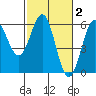 Trinidad Harbor tide chart for Monday, March 2, 2026