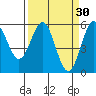 Trinidad Harbor tide chart for Monday, March 30, 2026
