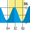 Trinidad Harbor tide chart for Tuesday, March 31, 2026