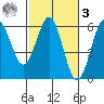 Trinidad Harbor tide chart for Tuesday, March 3, 2026