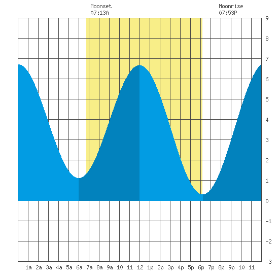 Trinidad Harbor tide chart for Wednesday, March 4, 2026