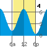 Trinidad Harbor tide chart for Wednesday, March 4, 2026