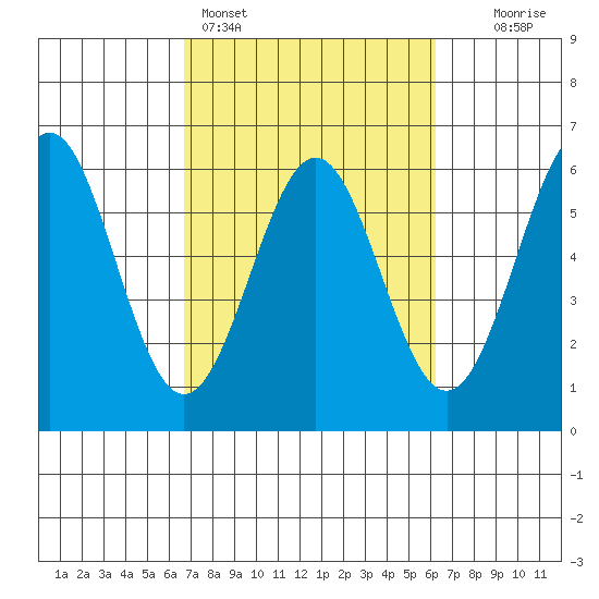 Trinidad Harbor tide chart for Thursday, March 5, 2026