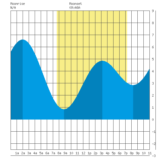 Trinidad Harbor tide chart for Sunday, March 8, 2026