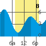Trinidad Harbor tide chart for Sunday, March 8, 2026