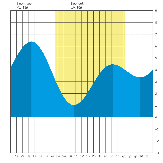 Trinidad Harbor tide chart for Monday, March 9, 2026
