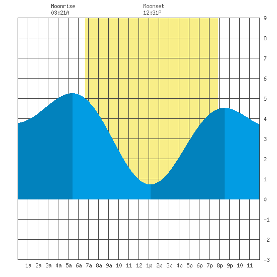 Trinidad Harbor tide chart for Friday, April 10, 2026