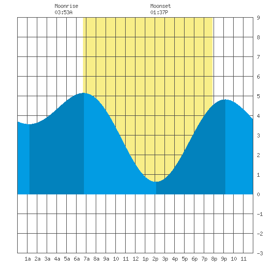 Trinidad Harbor tide chart for Saturday, April 11, 2026
