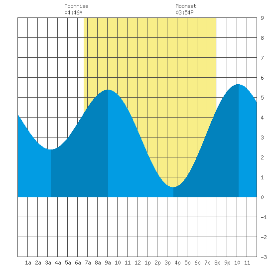 Trinidad Harbor tide chart for Monday, April 13, 2026