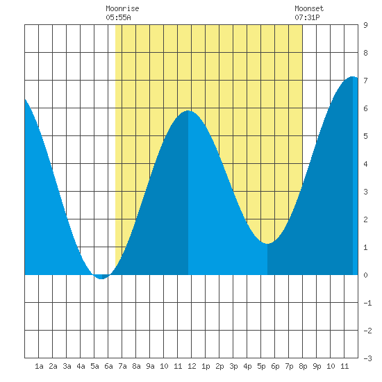 Trinidad Harbor tide chart for Thursday, April 16, 2026