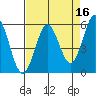 Trinidad Harbor tide chart for Thursday, April 16, 2026