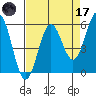 Trinidad Harbor tide chart for Friday, April 17, 2026