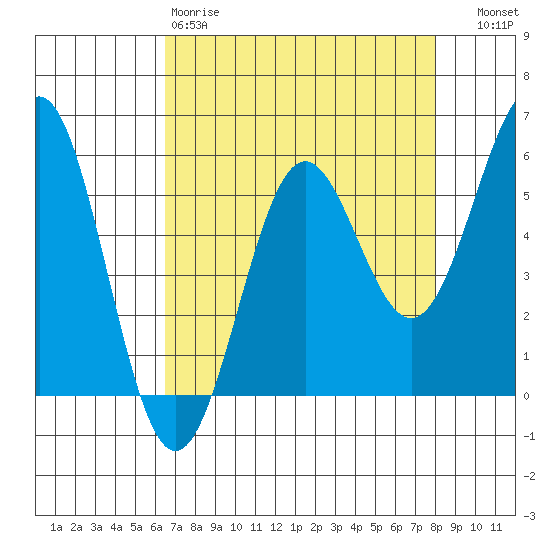 Trinidad Harbor tide chart for Saturday, April 18, 2026