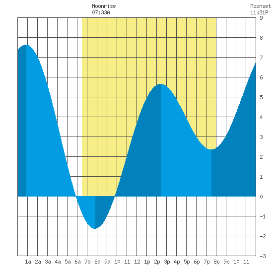 Trinidad Harbor tide chart for Sunday, April 19, 2026
