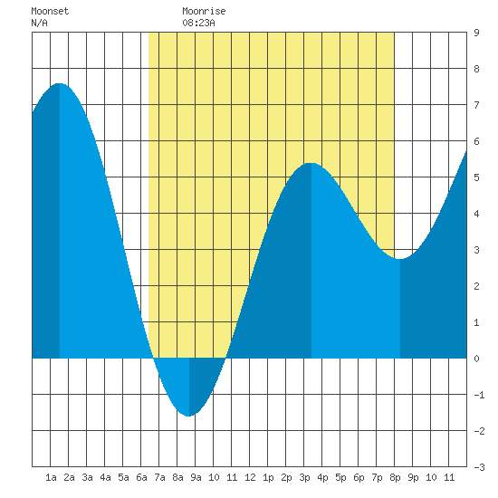 Trinidad Harbor tide chart for Monday, April 20, 2026