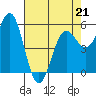Trinidad Harbor tide chart for Tuesday, April 21, 2026
