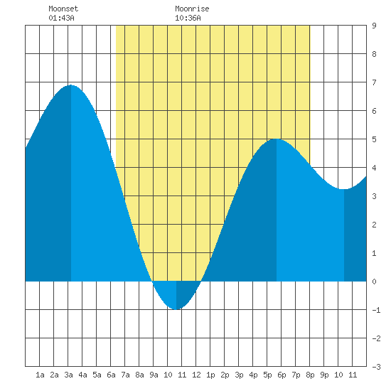 Trinidad Harbor tide chart for Wednesday, April 22, 2026